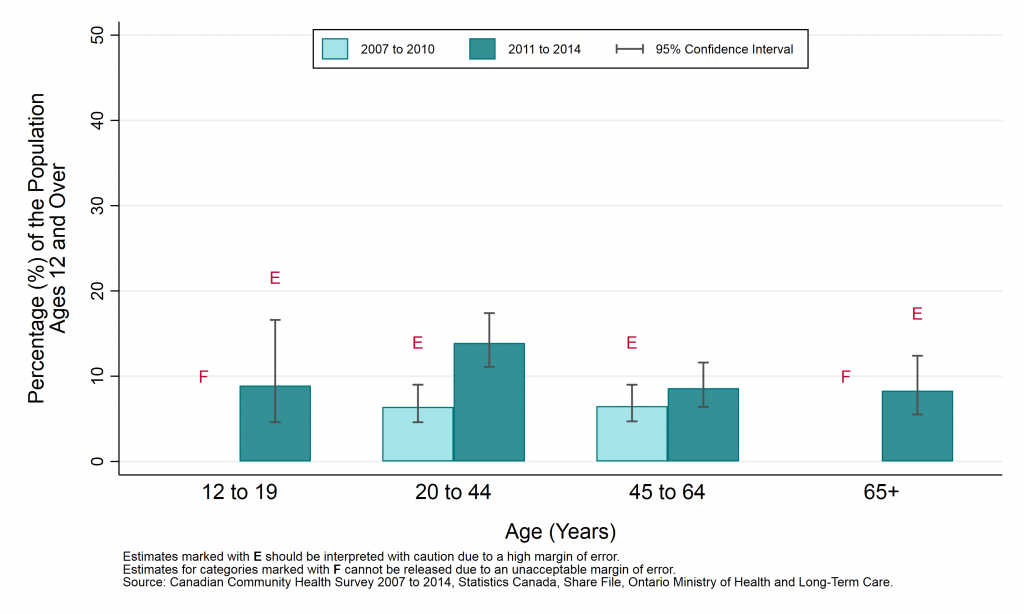 Graph depicting Prevalence rate, anxiety disorders, by year and age group, ages 12+, 2007 to 2010 and 2011 to 2014.