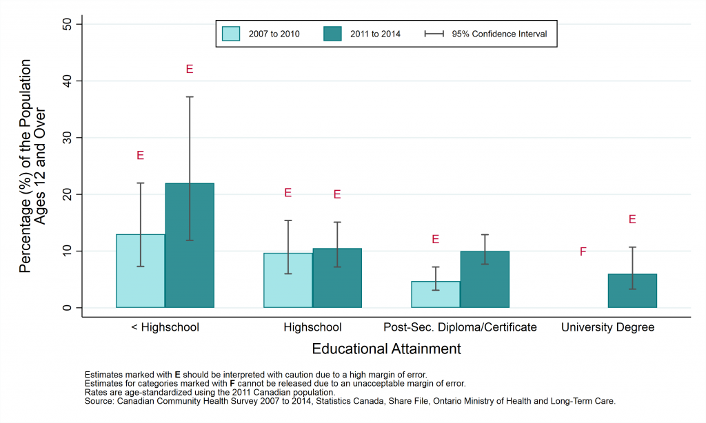 Graph depicting Prevalence rate, anxiety disorders, by year and education levels, ages 12+, 2007 to 2010 and 2011 to 2014.