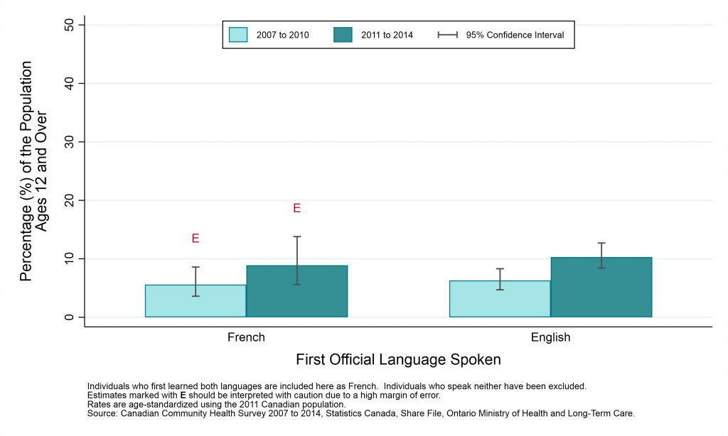 Graph depicting Prevalence rate, anxiety disorders, by year and first official language spoken, ages 12+, 2007 to 2010 and 2011 to 2014.