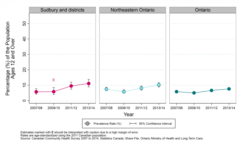 Graph depicting Age-standardized prevalence rate, anxiety disorders, by year and geographic area, ages 12+, 2007/08 to 2013/14.