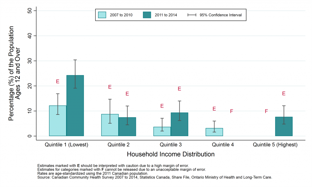 Graph depicting Prevalence rate, anxiety disorders, by year and household income, ages 12+, 2007 to 2010 and 2011 to 2014.