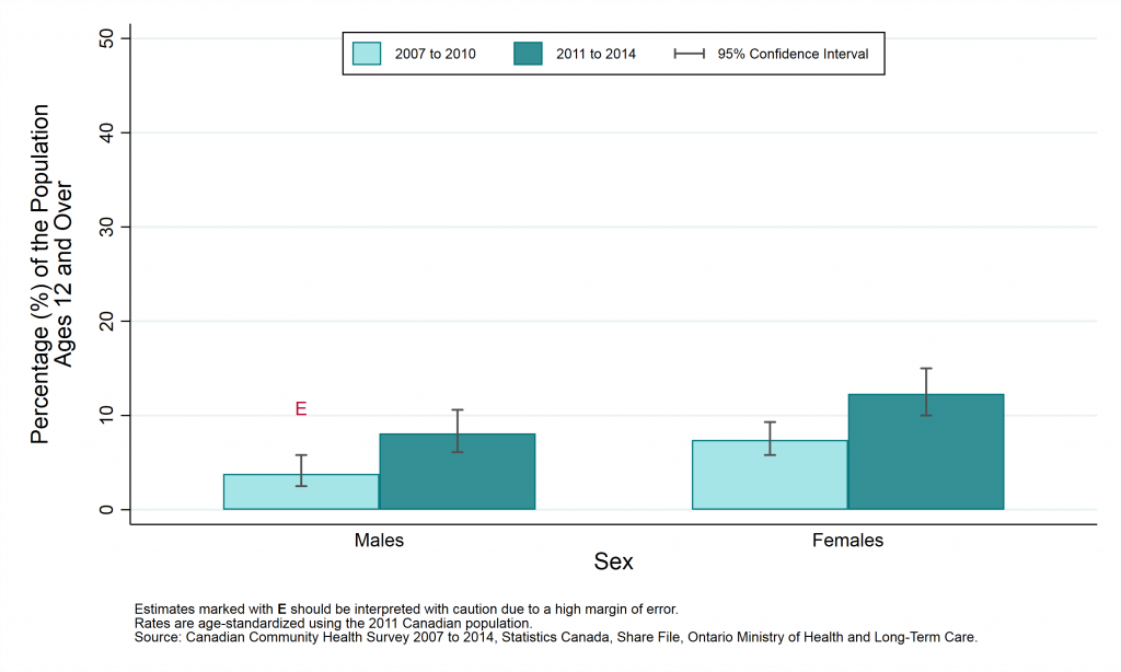 Graph depicting Age-standardized prevalence rate, anxiety disorders, by year and sex, ages 12+, 2007 to 2010 and 2011 to 2014.