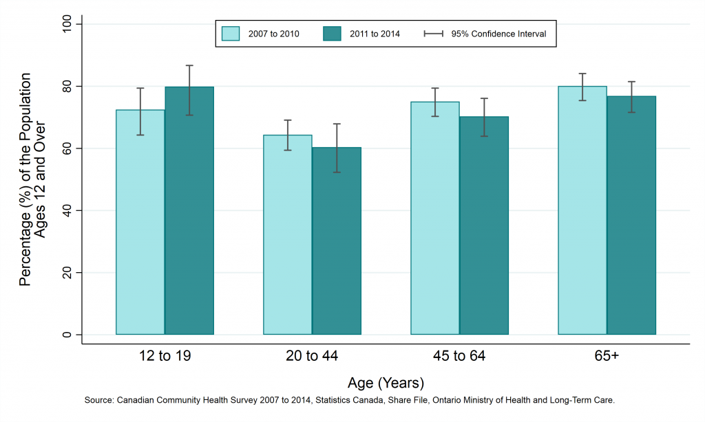 Graph depicting Prevalence rate, sense of community belonging (very or somewhat strong), by year and age group, ages 12+, 2007 to 2010 and 2011 to 2014.
