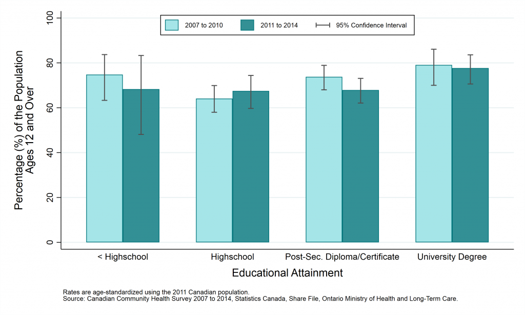 Graph depicting Prevalence rate, sense of community belonging (very or somewhat strong), by year and education levels, ages 12+, 2007 to 2010 and 2011 to 2014.