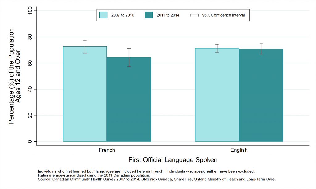 Graph depicting Prevalence rate, sense of community belonging (very or somewhat strong), by year and first official language spoken, ages 12+, 2007 to 2010 and 2011 to 2014.