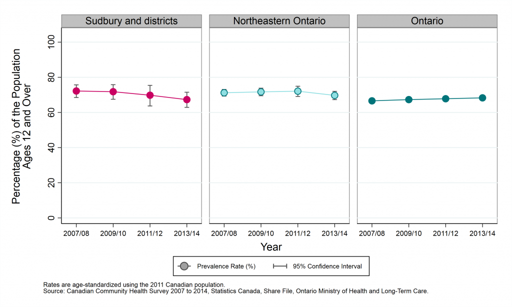 Graph depicting Age-standardized prevalence rate, sense of community belonging (very or somewhat strong), by year and geographic area, ages 12+, 2007/08 to 2013/14.