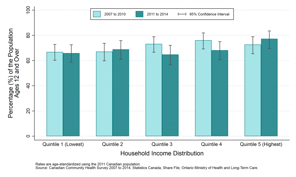 Graph depicting Prevalence rate, sense of community belonging (very or somewhat strong), by year and household income, ages 12+, 2007 to 2010 and 2011 to 2014.