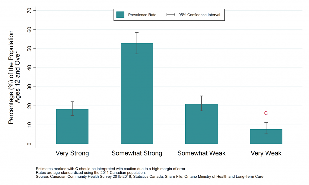 Graph depicting Age-standardized prevalence rate, sense of community belonging, Sudbury and districts, ages 12+, 2015/2016.