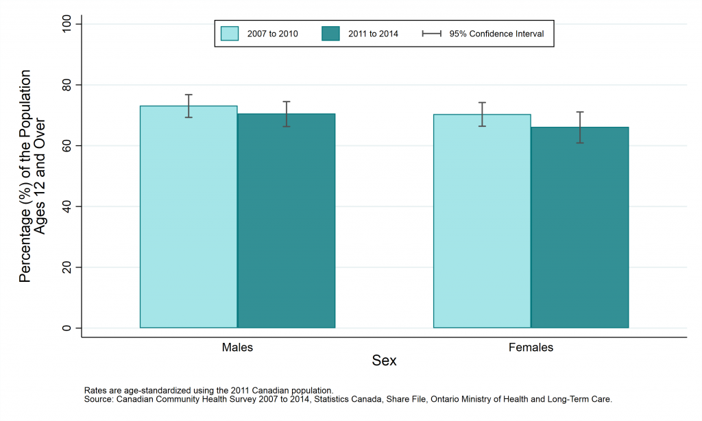 Graph depicting Age-standardized prevalence rate, sense of community belonging (very or somewhat strong), by year and sex, ages 12+, 2007 to 2010 and 2011 to 2014.