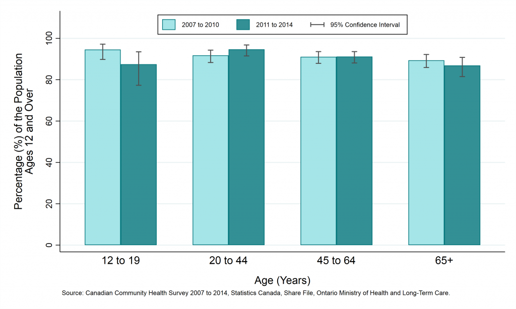 Graph depicting Prevalence rate, life satisfaction (very satisfied or satisfied), by year and age group, ages 12+, 2007 to 2010 and 2011 to 2014.