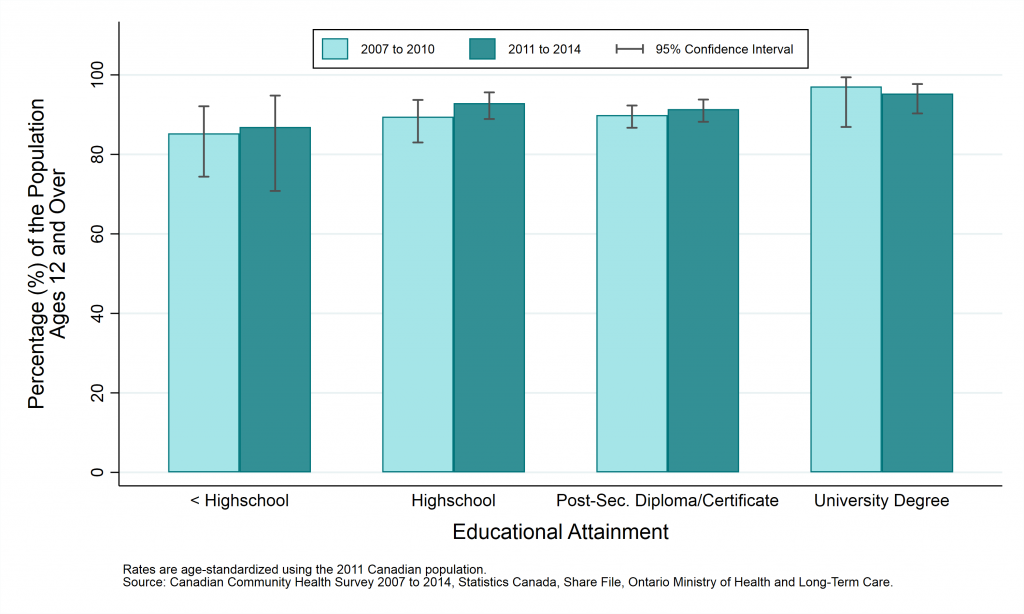 Graph depicting Prevalence rate, life satisfaction (very satisfied or satisfied), by year and education levels, ages 12+, 2007 to 2010 and 2011 to 2014.