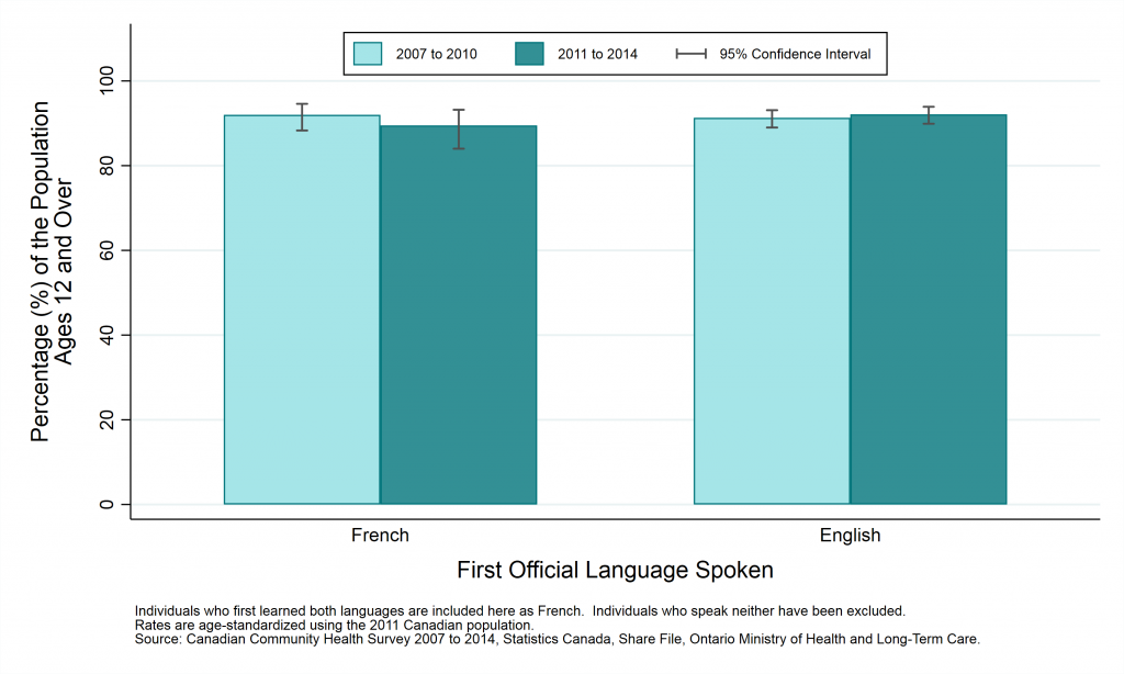 Graph depicting Prevalence rate, life satisfaction (very satisfied or satisfied), by year and first official language spoken, ages 12+, 2007 to 2010 and 2011 to 2014.