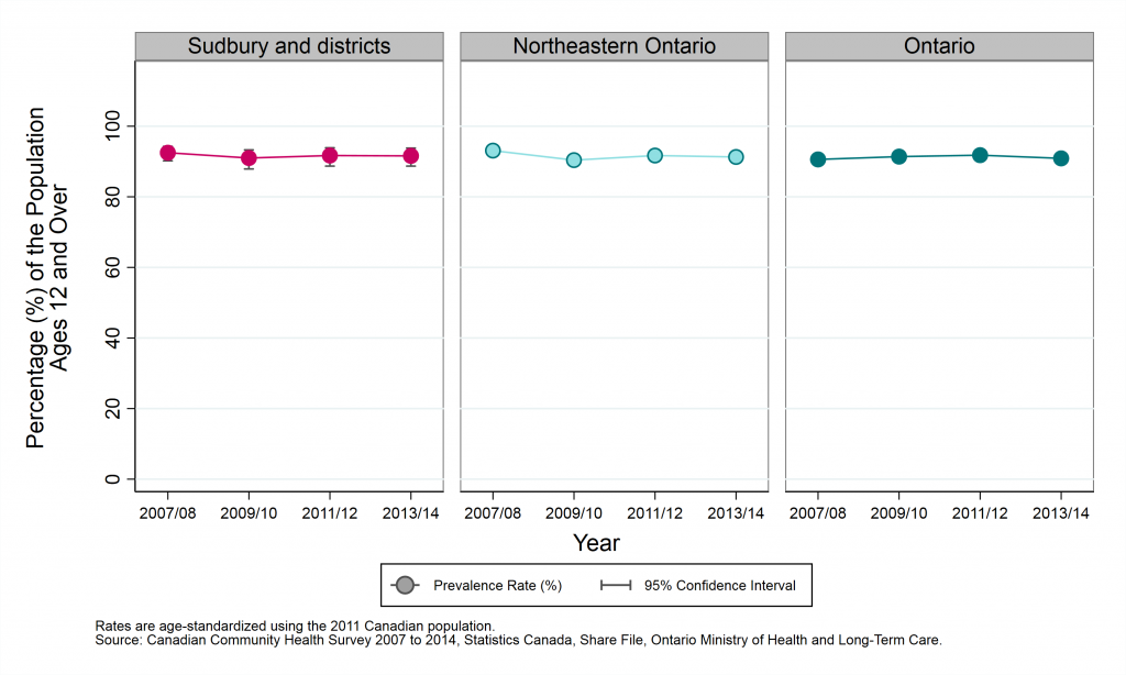 Graph depicting Age-standardized prevalence rate, life satisfaction (very satisfied or satisfied), by year and geographic area, ages 12+, 2007/08 to 2013/14.