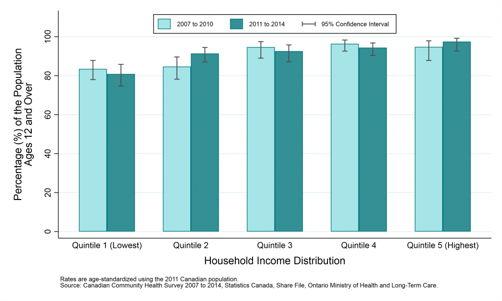 Graph depicting Prevalence rate, life satisfaction (very satisfied or satisfied), by year and household income, ages 12+, 2007 to 2010 and 2011 to 2014.
