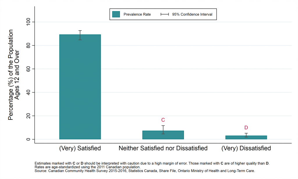 Graph depicting Age-standardized prevalence rate, life satisfaction, Sudbury and districts, ages 12+, 2015/2016.