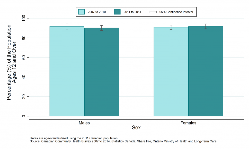 Graph depicting Age-standardized prevalence rate, life satisfaction (very satisfied or satisfied), by year and sex, ages 12+, 2007 to 2010 and 2011 to 2014.