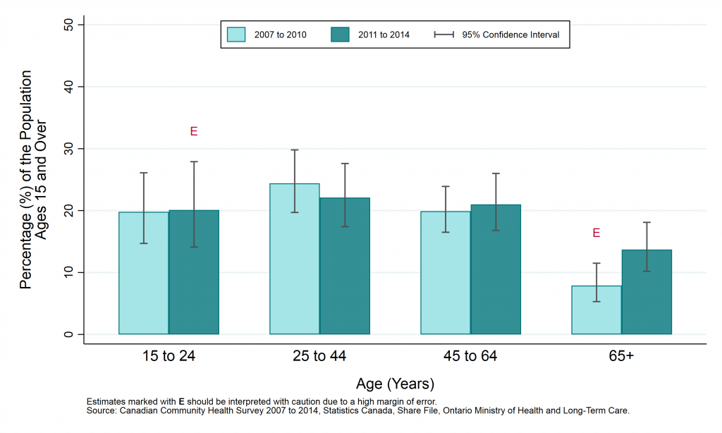 Graph depicting Prevalence rate, life stress (quite or extremely stressful), by year and age group, ages 15+, 2007 to 2010 and 2011 to 2014.