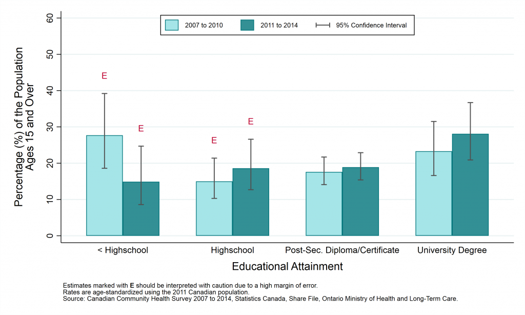 Graph depicting Prevalence rate, life stress (quite or extremely stressful), by year and education levels, ages 15+, 2007 to 2010 and 2011 to 2014.