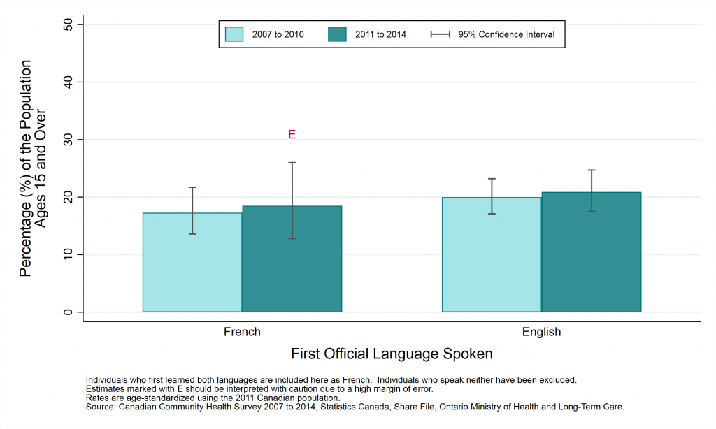 Graph depicting : Prevalence rate, life stress (quite or extremely stressful), by year and first official language spoken, ages 15+, 2007 to 2010 and 2011 to 2014.