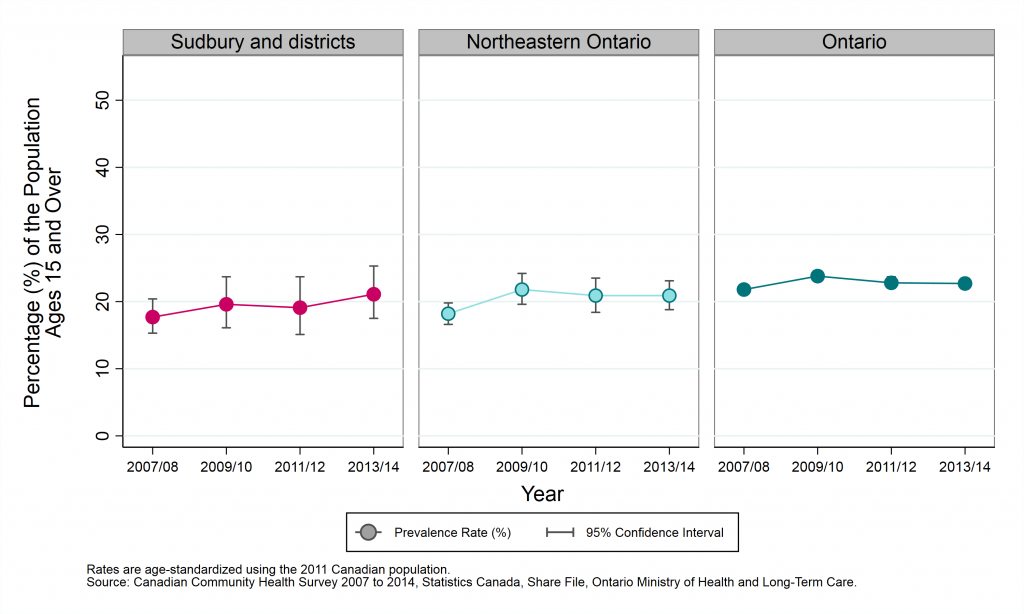 Graph depicting Age-standardized prevalence rate, life stress (quite or extremely stressful), by year and geographic area, ages 15+, 2007/08 to 2013/14.