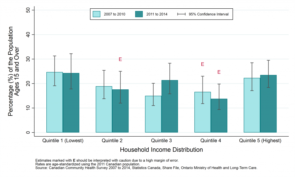 Graph depicting Prevalence rate, life stress (quite or extremely stressful), by year and household income, ages 15+, 2007 to 2010 and 2011 to 2014.