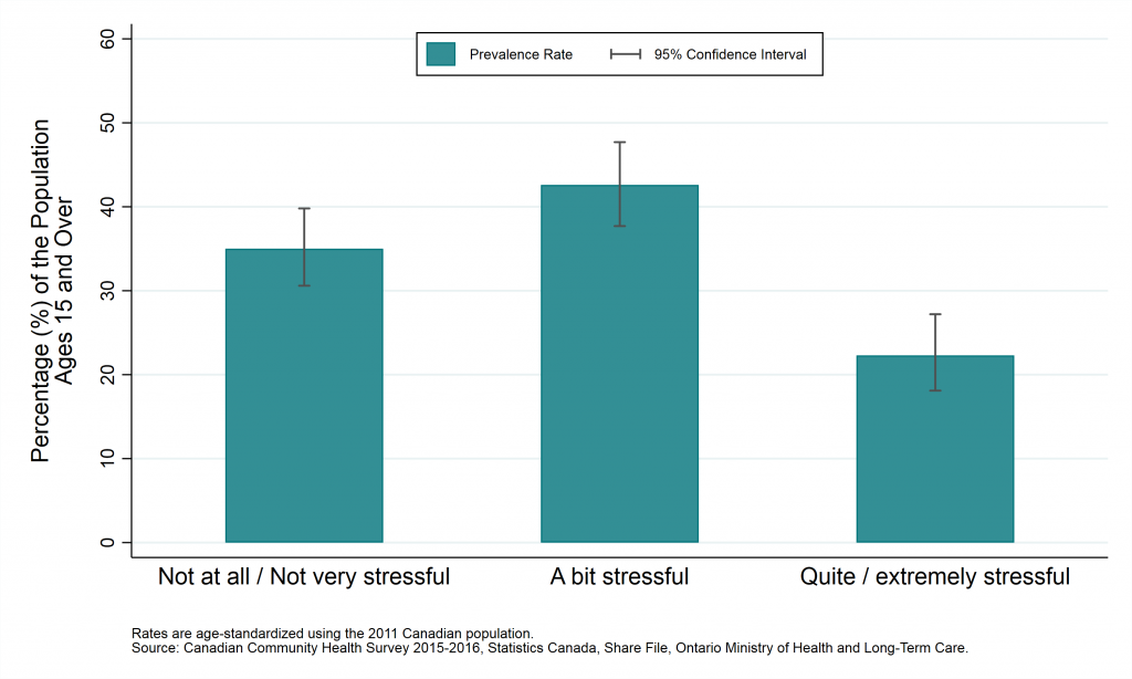 Graph depicting Age-standardized prevalence rate, life stress, Sudbury and districts, ages 15+, 2015/2016.