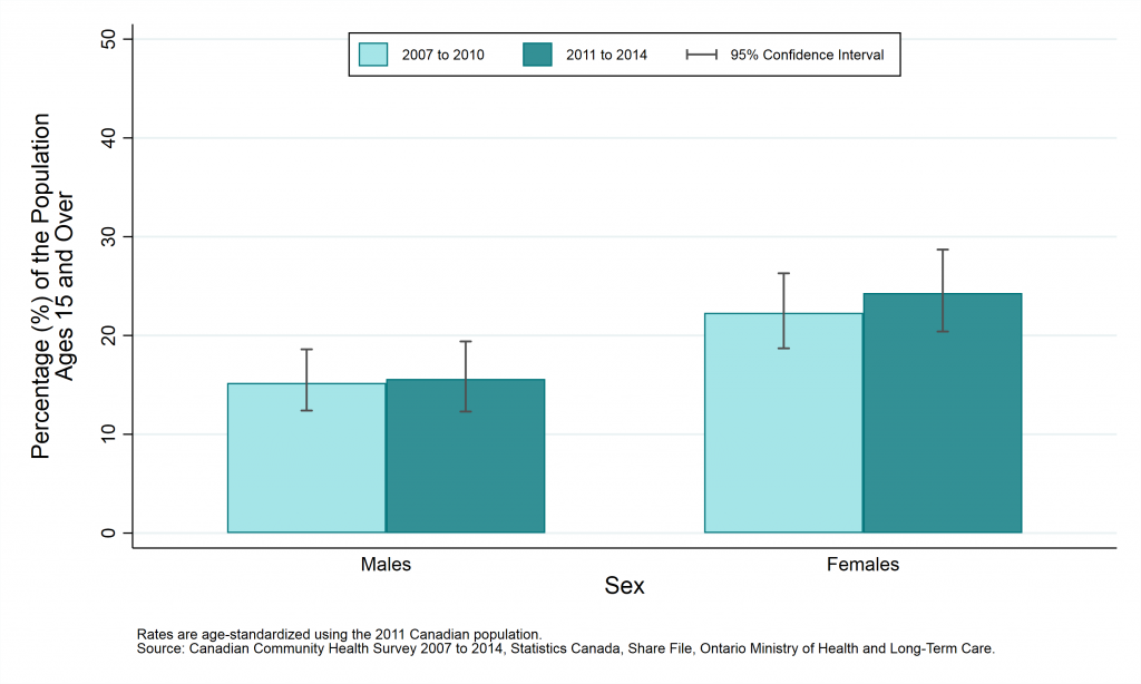 Graph depicting Age-standardized prevalence rate, life stress (quite or extremely stressful), by year and sex, ages 15+, 2007 to 2010 and 2011 to 2014.