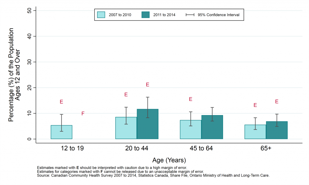 Graph depicting Prevalence rate, mood disorders, by year and age group, ages 12+, 2007 to 2010 and 2011 to 2014.