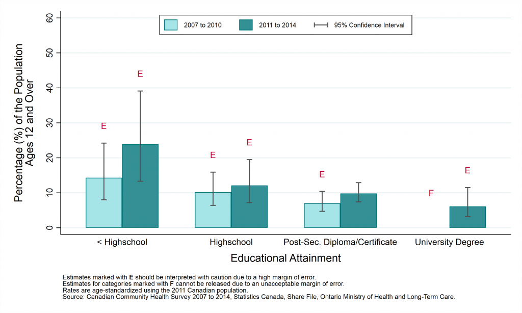 Graph depicting Prevalence rate, mood disorders, by year and education levels, ages 12+, 2007 to 2010 and 2011 to 2014.