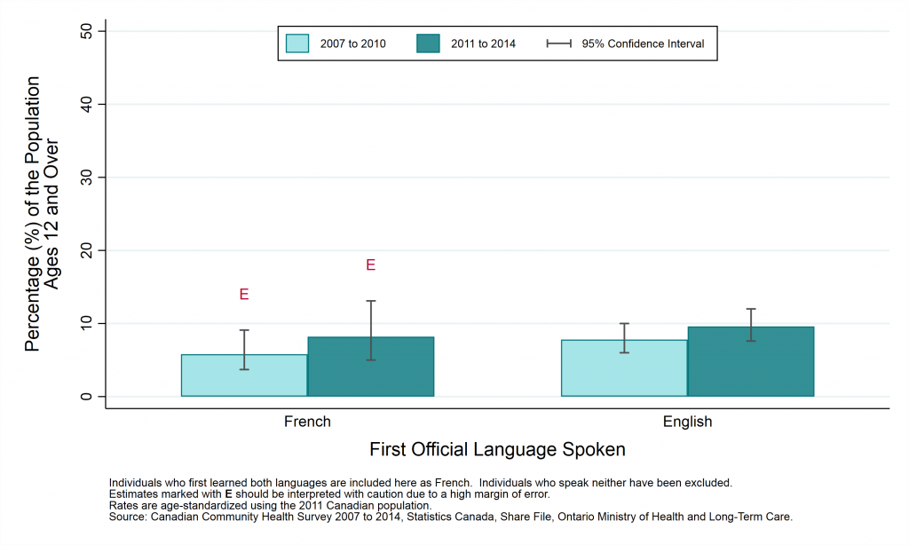 Graph depicting Prevalence rate, mood disorders, by year and first official language spoken, ages 12+, 2007 to 2010 and 2011 to 2014.