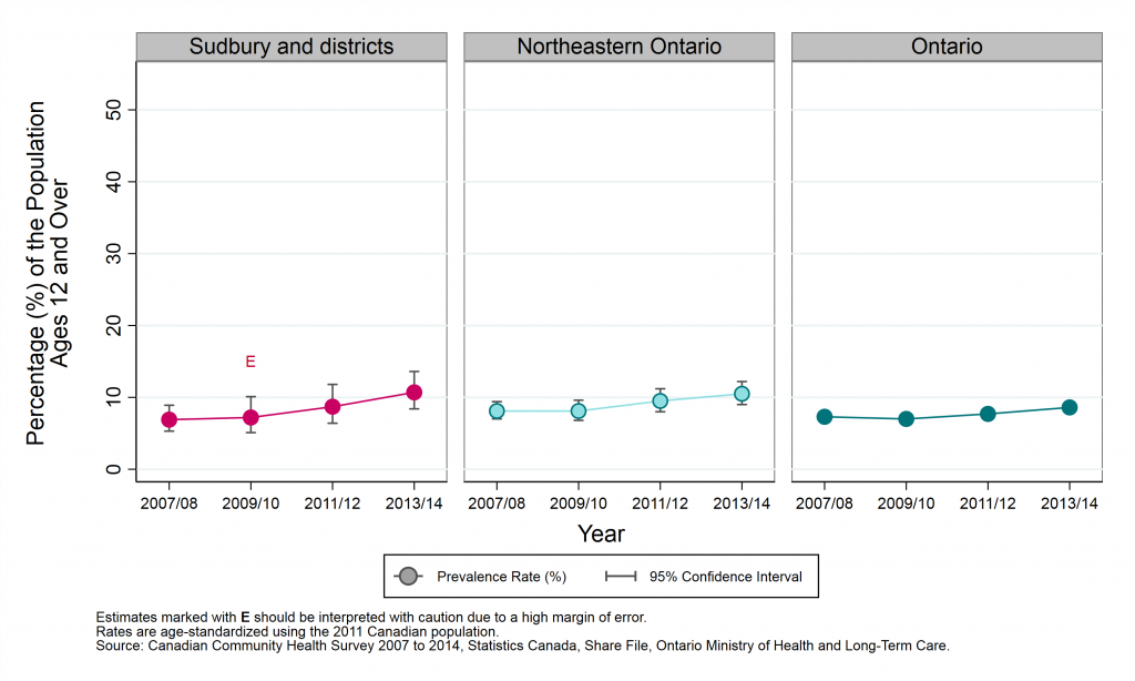 Graph depicting Age-standardized prevalence rate, mood disorders, by year and geographic area, ages 12+, 2007/08 to 2013/14.