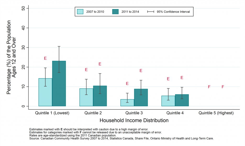 Graph depicting Prevalence rate, mood disorders, by year and household income, ages 12+, 2007 to 2010 and 2011 to 2014.