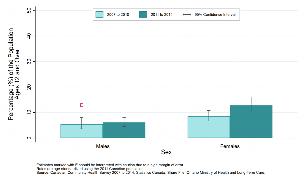 Graph depicting Age-standardized prevalence rate, mood disorders, by year and sex, ages 12+, 2007 to 2010 and 2011 to 2014.