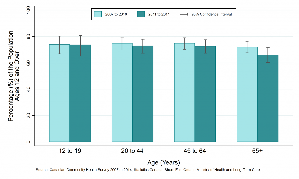 Graph depicting Prevalence rate, self-rated mental health (excellent or very good), by year and age group, ages 12+, 2007 to 2010 and 2011 to 2014