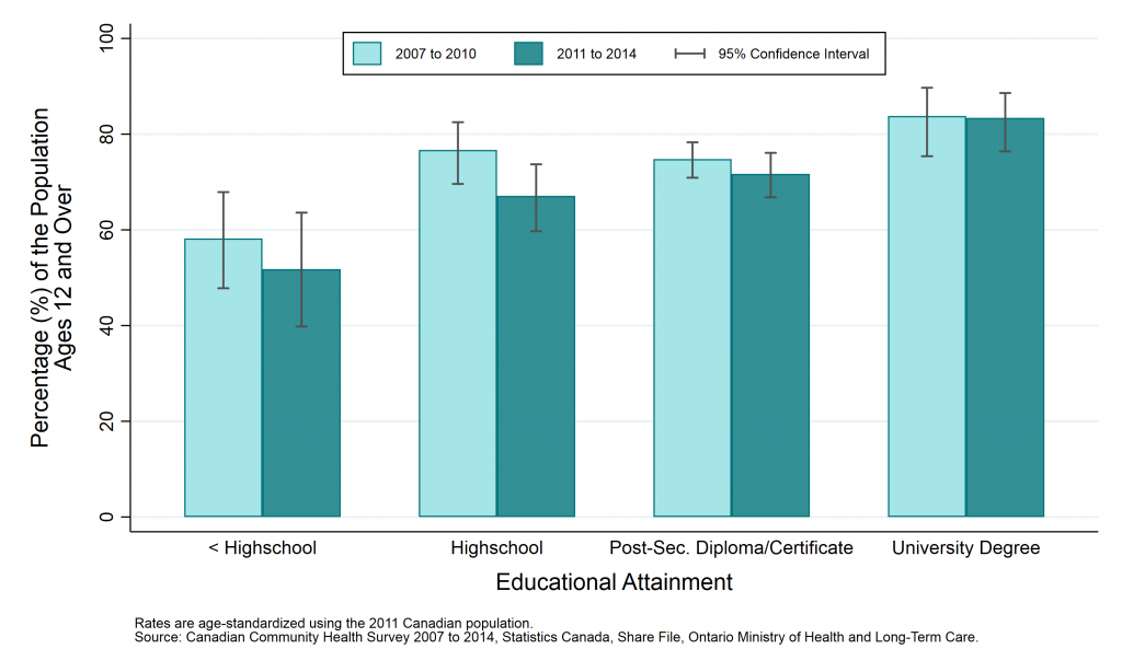 Graph depicting Prevalence rate, self-rated mental health (excellent or very good), by year and education levels, ages 12+, 2007 to 2010 and 2011 to 2014.