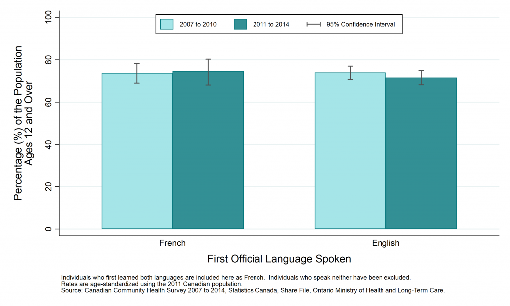 Graph depicting Prevalence rate, self-rated mental health (excellent or very good), by year and first official language spoken, ages 12+, 2007 to 2010 and 2011 to 2014.