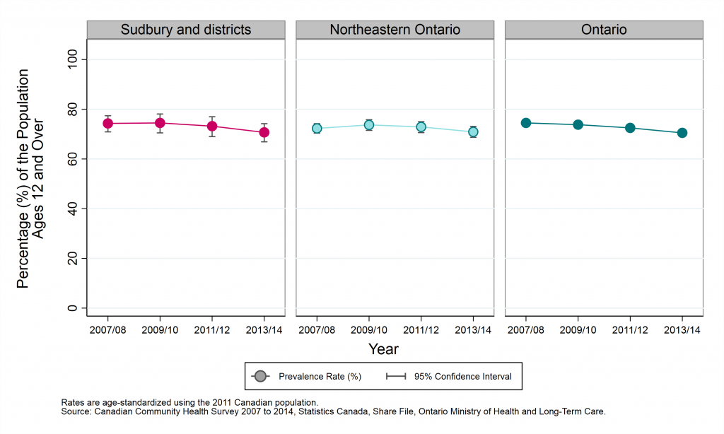 Graph depicting Age-standardized prevalence rate, self-rated mental health (excellent or very good), by year and geographic area, ages 12+, 2007/08 to 2013/14.