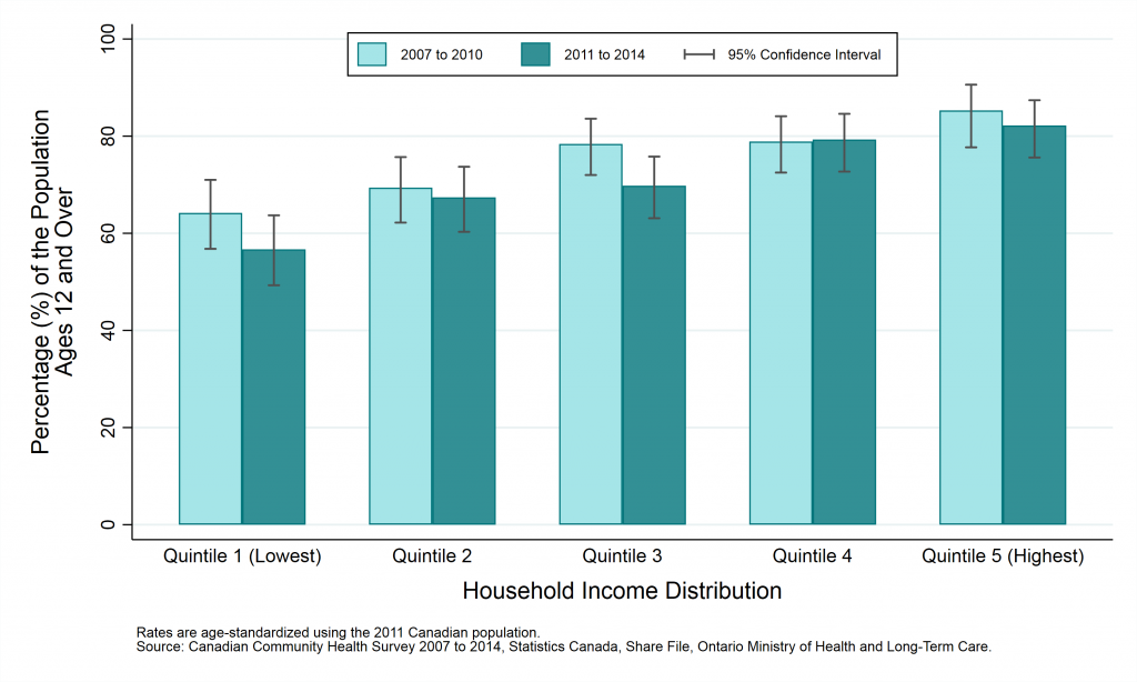 Graph depicting Prevalence rate, self-rated mental health (excellent or very good), by year and household income, ages 12+, 2007 to 2010 and 2011 to 2014.