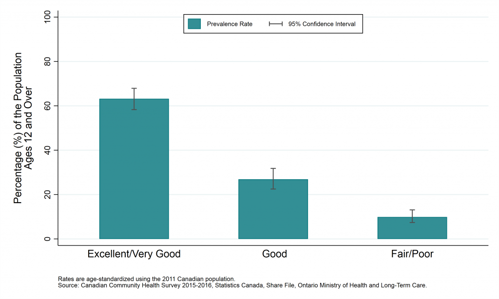 Bar graph depicting Age-standardized prevalence rate, self-rated mental health, Sudbury and districts, ages 12+, 2015/2016.