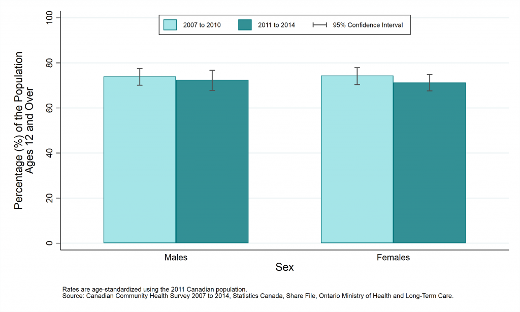 Graph depicting Age-standardized prevalence rate, self-rated mental health (excellent or very good), by year and sex, ages 12+, 2007 to 2010 and 2011 to 2014.