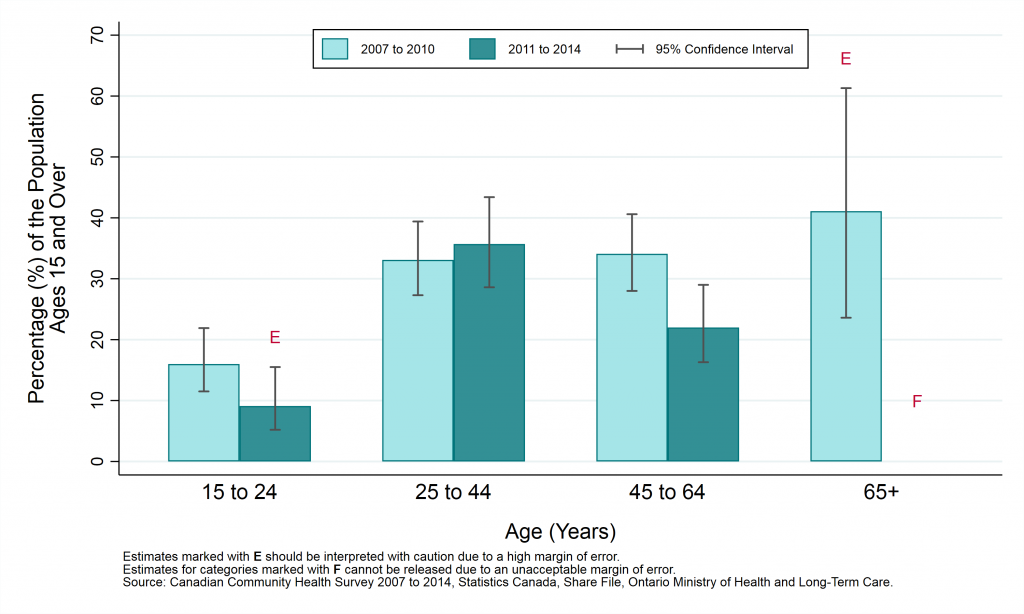 Graph depicting Prevalence rate, work stress (quite or extremely stressful), by year and age group, ages 15+, 2007 to 2010 and 2011 to 2014.