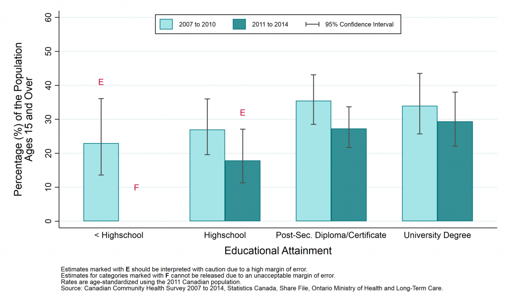 Graph depicting Prevalence rate, work stress (quite or extremely stressful), by year and education levels, ages 15+, 2007 to 2010 and 2011 to 2014.