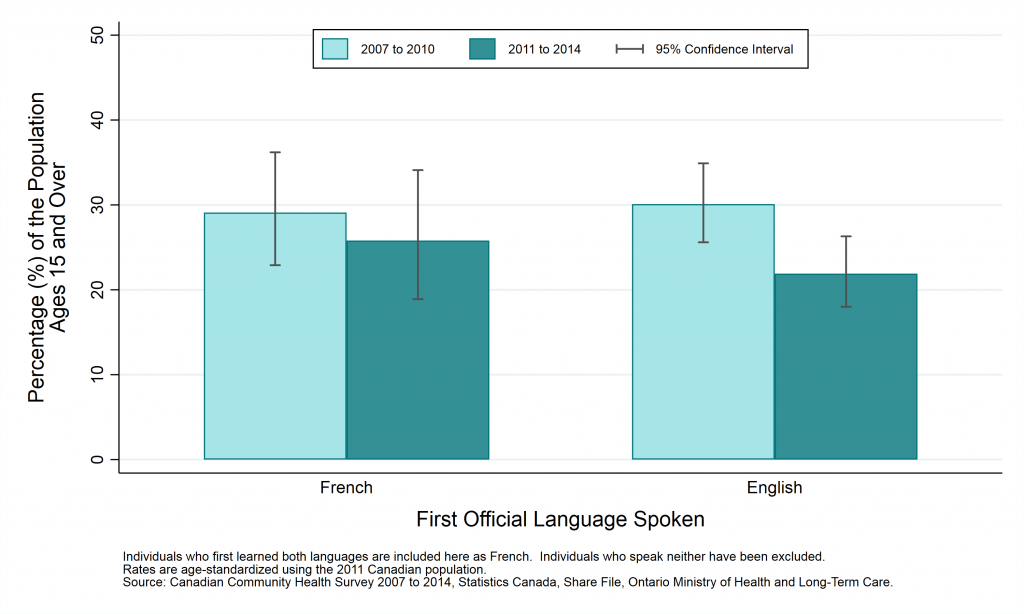 Graph depicting Prevalence rate, work stress (quite or extremely stressful), by year and first official language spoken, ages 15+, 2007 to 2010 and 2011 to 2014.