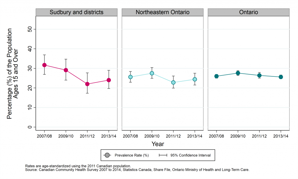 Graph depicting Age-standardized prevalence rate, work stress (quite or extremely stressful), by year and geographic area, ages 15+, 2007/08 to 2013/14.