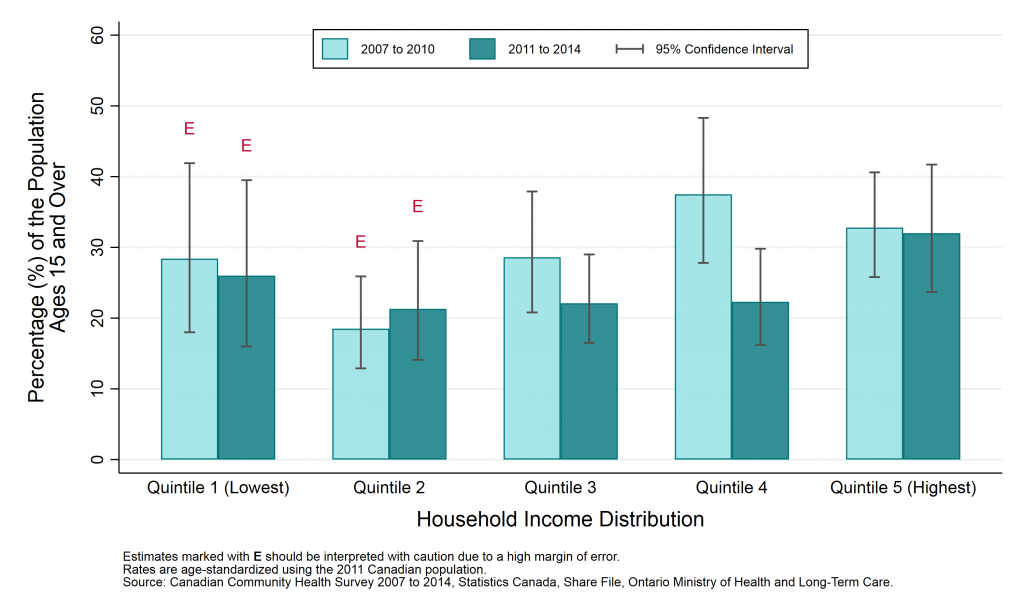 Graph depicting Prevalence rate, work stress (quite or extremely stressful), by year and household income, ages 15+, 2007 to 2010 and 2011 to 2014.