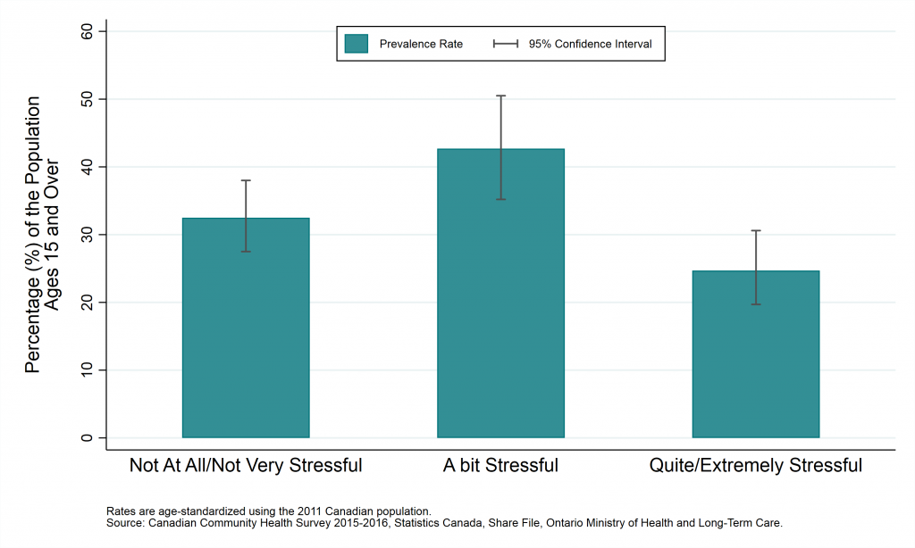 Graph depicting Age-standardized prevalence rate, work stress, Sudbury and districts, ages 15+, 2015/2016.