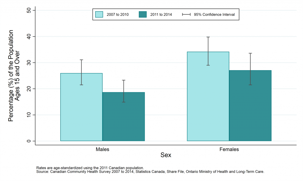 Graph depicting Age-standardized prevalence rate, work stress (quite or extremely stressful), by year and sex, ages 15+, 2007 to 2010 and 2011 to 2014.