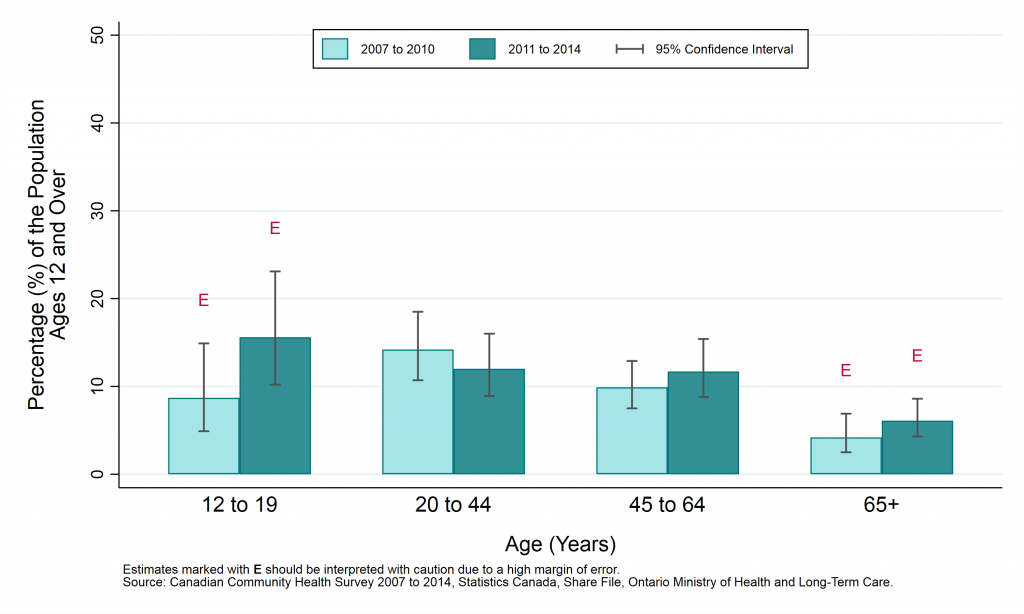 Graph depicting Prevalence rate, consultations with a mental health professional, by year and age group, ages 12+, 2007 to 2010 and 2011 to 2014.