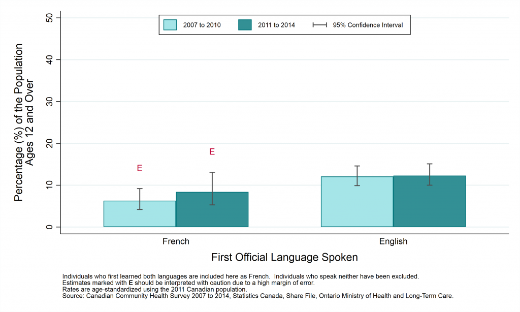 Graph depicting Prevalence rate, consultations with a mental health professional, by year and first official language spoken, ages 12+, 2007 to 2010 and 2011 to 2014.