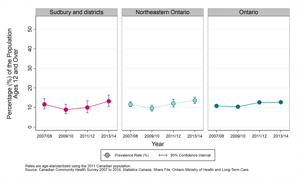 Graph depicting Age-standardized prevalence rate, consultations with a mental health professional, by year and geographic area, ages 15+, 2007/08 to 2013/14.